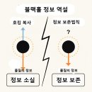 호킹 복사 이론과 정보 보존 법칙 비교 - 2nd 이미지