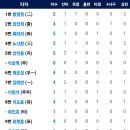 7월2일 KT위즈 vs 한화이글스 이미지