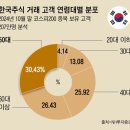 “MZ세대는 원수에게 권한다”... 한국 증시 어쩌다 이 지경 이미지