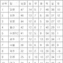 [프로축구 중간순위] 9일 이미지