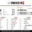 갯벌의조개울산