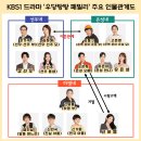 <b>KBS</b> 일일<b>드라마</b> '우당탕탕 패밀리' 인물관계도, 출연진, 시청률, 다시보기 방법