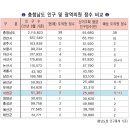 ★ 서천군 ‘도의원’ 1명으로 줄어드나?- 선거양상 요동(搖動) 감지 이미지