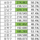 서울시장 잠정 투표율을 보고 각구별 투표인구수로 순위를 매겨봤더니 박원순 당선이 눈에 보이네요.. 이미지