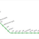 전국 지하철 노선도 (광주 1호선, 대전 1호선) 이미지