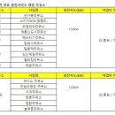 서귀주유소 이미지