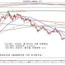 ELS 현대중공업 146000원되면 낙인 된다면서요~ 이미지