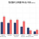 교회 떠난 청년 절반, 현재는 무종교&#34; 이미지