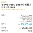 순간의 실수가 부른 30억 원짜리 아파트 – 수원 영통 아파트 경매 후기