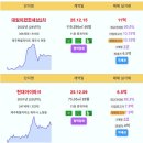 제주 실거래 대림이편한세상2차 11억 현대아이파크 6.5억 노형뜨란채 5.4억 화북주공1단지 3.98억 도남아델하임 3.8억 신고가 우 이미지