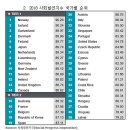 딜로이트안진, "한국 세계 살기 좋은 나라 순위 미국보다 높은 18위" 이미지