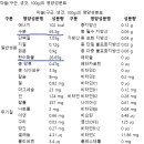 가끔 말하지만.. 알고 계신분들도 많으시겠지만 여러분 🧄 마늘은 탄수화물입니다... 이미지