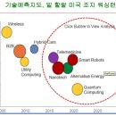 녹색산업기술
