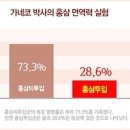 면역력 강화 음식 먹고 면역력 증진 성공해요! 이미지