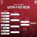 2020 도쿄올림픽 남자축구 8강 대진표 (vs멕시코) 이미지