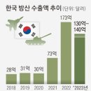 K9부터 천무까지 18조 성과… K방산 5년 연속 ‘세계 톱10’ 이미지