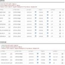 [공지]NCS기반 한국커리어개발원 직무자격증 주요 대기업 자격증 등록현황