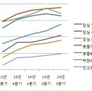 [잠실, 동판교, 서판교] 2013년 1분기~2014년 3분기 평균 매매가 추이 이미지