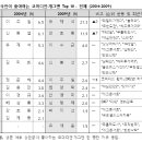 한국인이 좋아하는 개그맨 (조사기간 ~2009년 6월3일/ 한국갤럽) 이미지