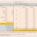 경산 영남대학교앞 상가매매 - 48억 이미지