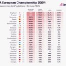 [Opta] 유로 2024 우승 확률 예측 이미지