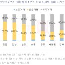 조급한 매수자 더 비싸게 샀다…집값이 반등한 이유 이미지