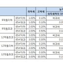 달라진 취득세 확인하세요! 이미지