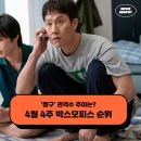 (주)유니온플러스 | 한국 영화 짱구 관객수 추이 손익분기점 - 4월 4주 최신개봉영화 박스오피스 순위