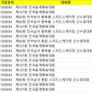 [스피드]2025/2026 시즌 남자 10000m-국내대회 선수별 개인최고 및 차상위 기록(2026.03.31 대한빙상경기연맹) 이미지