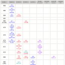 2005 입시결과//서울대,고려대,연세대,서강대,성균관대,한양대 등 실제 점수 [ 출처 : 상위권 입시상담소 2005 ] 이미지