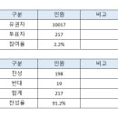 제24대 총학생회장 선거 개표 결과 공고 이미지