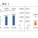 3분기 누적 외국인직접투자 역대 최대…신고액 239억 5000만 달러 이미지