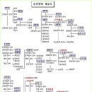 조선왕조 계보(태정태세문단세...)