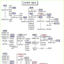 조선왕조 계보 (장희빈과 최동이) 이미지