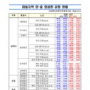 한국과 상하이 및 화동지역 비행기 운항 편 현황입니다 (24.4월12일기준) 이미지