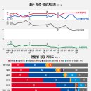 [한국갤럽] 세대별 지지율 이미지
