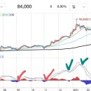 보조지표 1강-MACD(추세지표) 이미지