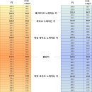 한국 성인 남녀 키 백분위 이미지