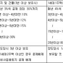 2008년부터 양도소득세 개정 내용 이미지