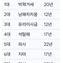 혁거세부터 내물이사금까지 기록된 연도 이미지