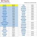 Web상의 언어별 비율 : 영어 56.6% (W3Techs) 이미지