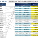 농업생산기반시설 설계기준, 농업생산기반시설공사 표준시방서, 한국농어촌공사 전문시방서 개편 및 코드화 이미지