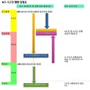 대간 3기 3~5구간 땜빵 산행 차량 좌석표 게시 이미지