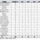 식품위생법 위반 1위 기업 이미지