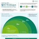 11조 달러의 기후 투자 격차를 줄일 수 있습니까? 이미지