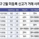 강남3구 미공개 신고가 거래 속출…&#39;대세상승기&#39;와 비슷 이미지