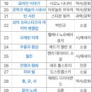 '지식인의 서재'에서 가장 많은 추천을 받은 도서 top30 이미지