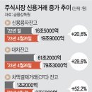 대차잔액 80조 육박… ‘빚투폭탄’ 역대 최대 김지현 기자 2023. 4. 28 이미지