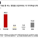 [펜앤여론조사] 경기도 포천 가평 여론조사 국민의힘 최춘식 현 의원 32%, 민주당 박윤국 43.8% 이미지