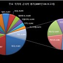 대한민국의 군사력 순위 이미지